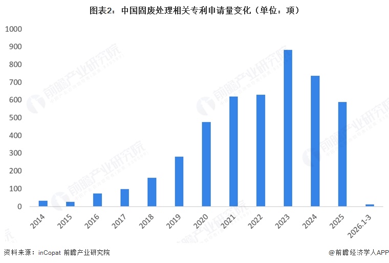 图表2：中国固废处理相关专利申请量变化（单位：项）