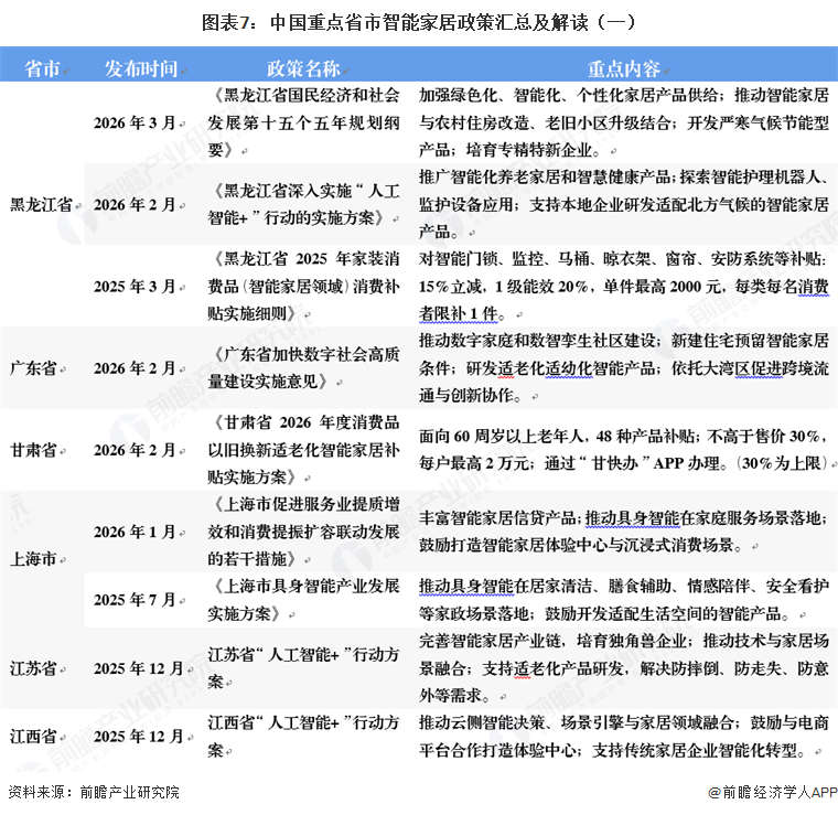 图表7：中国重点省市智能家居政策汇总及解读（一）