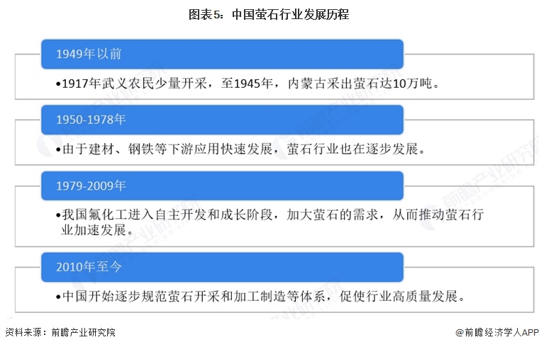 图表5：中国萤石行业发展历程