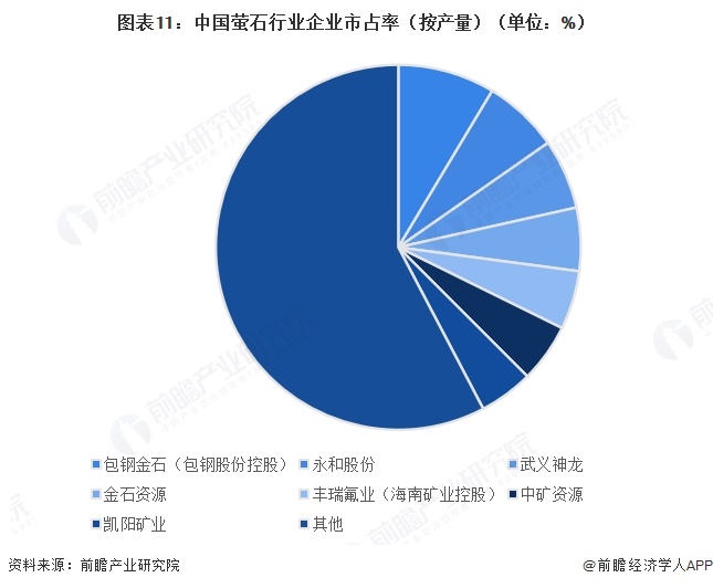 图表11：中国萤石行业企业市占率（按产量）（单位：%）