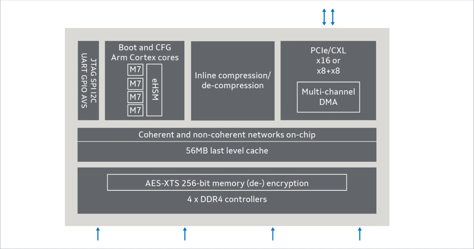 美满升级 Structera CXL 控制器:内联压缩最高 3.64x,缓解 AI 场景内存压力 A diagram shows a chip architecture with elements such as 'Boot and CFG Arm Cortex cores,' '56MB last level cache,' 'Inline compression/de-compression,' 'AES-XTS 256-bit memory (de-) encryption,' and '4 x DDR4 controllers.'
