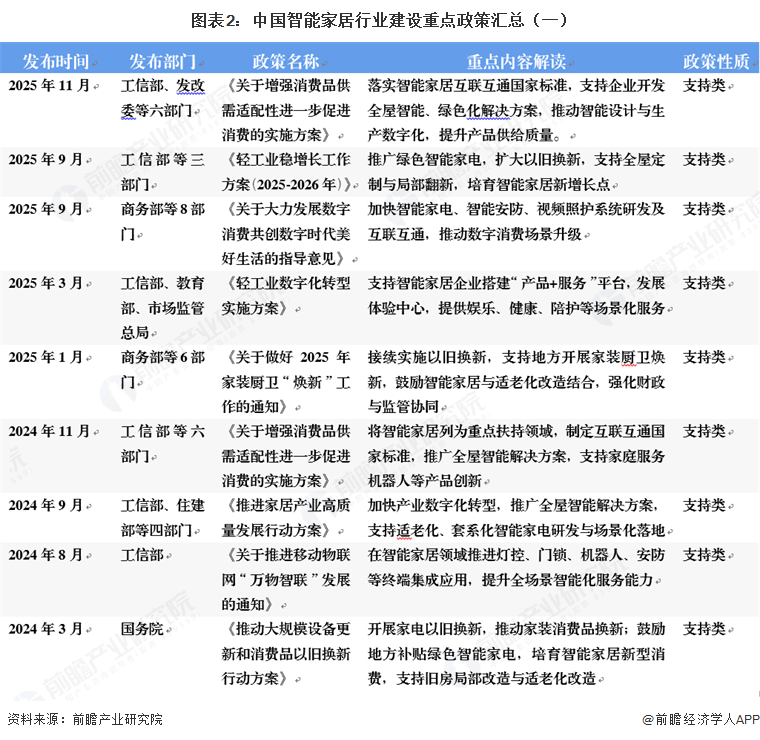 图表2：中国智能家居行业建设重点政策汇总（一）