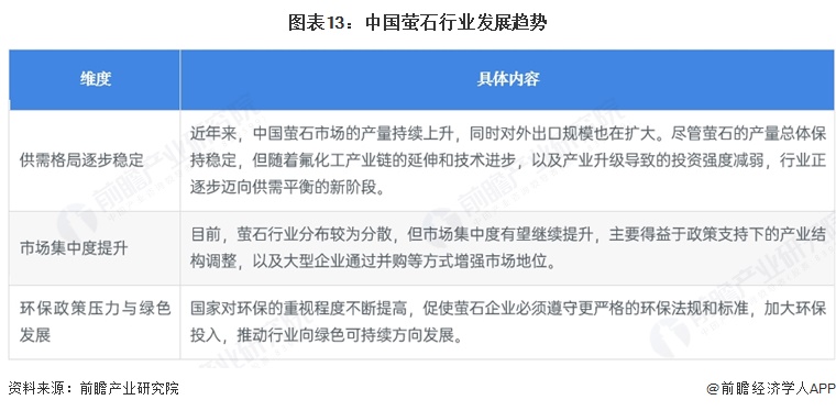 图表13：中国萤石行业发展趋势