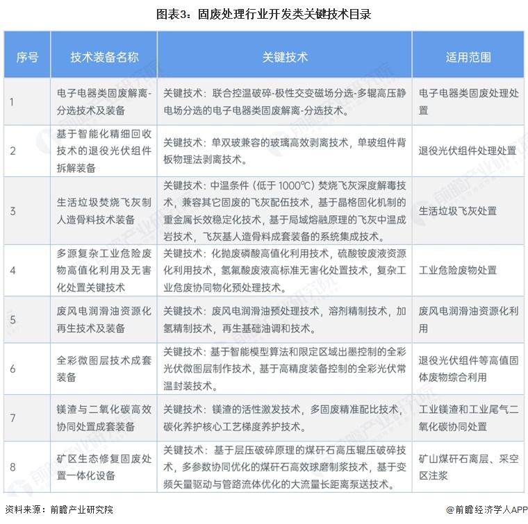 图表3：固废处理行业开发类关键技术目录