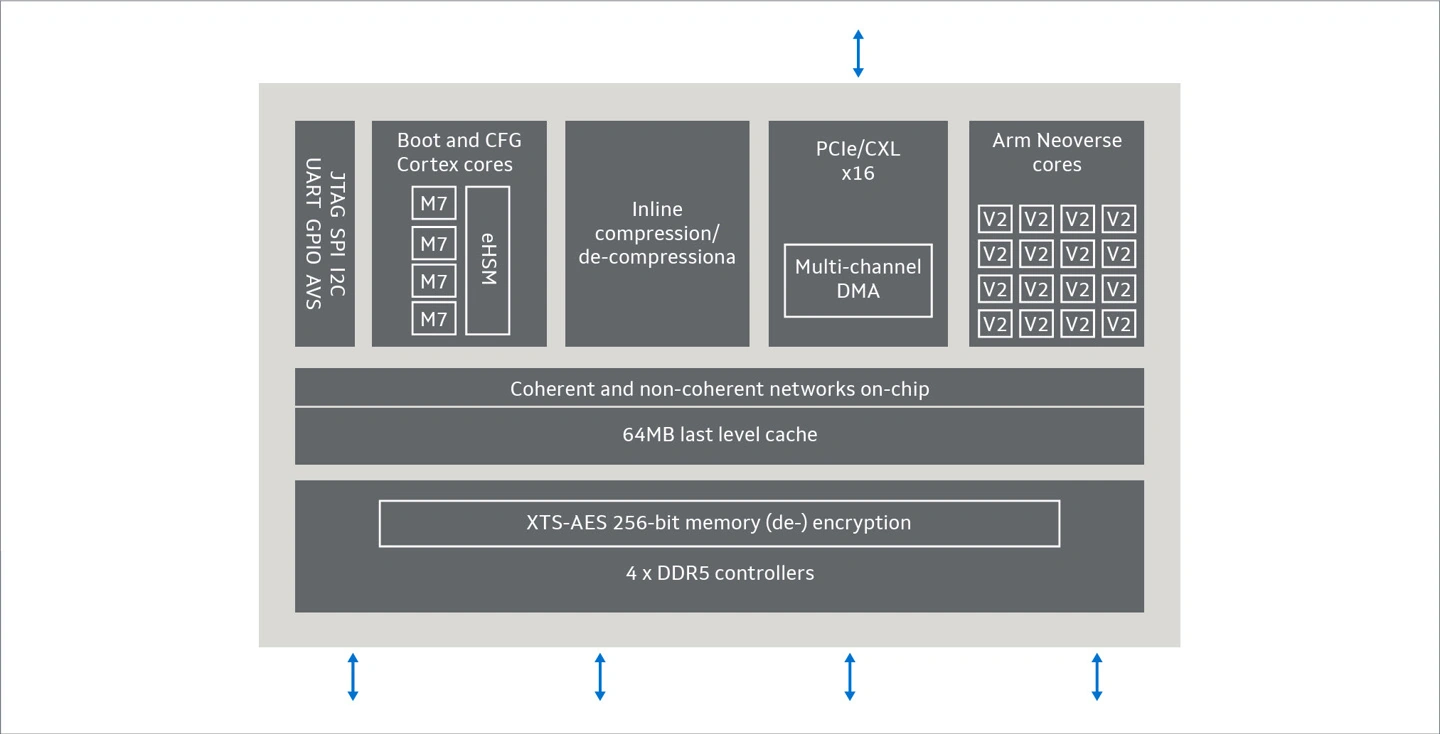 美满升级 Structera CXL 控制器:内联压缩最高 3.64x,缓解 AI 场景内存压力 A block diagram detailing a chip architecture with 'Arm Neoverse cores', 'Boot and CFG Cortex cores', 'M7', 'PCIe/CXL x16', 'DMA', and features like '64MB last level cache', 'XTS-AES 256-bit memory (de-) encryption', and '4 x DDR5 controllers'.