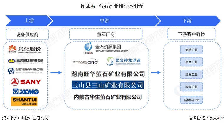 图表4：萤石产业链生态图谱
