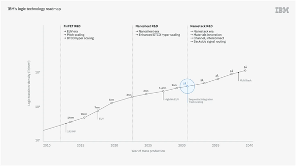 马斯克炮轰IBM：0.7纳米命名是误导