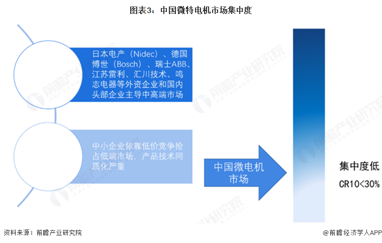 图表3:中国微特电机市场集中度