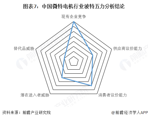 图表7:中国微特电机行业波特五力分析结论
