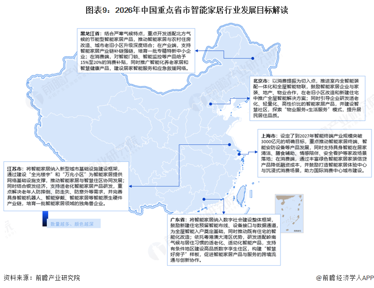 图表9：2026年中国重点省市智能家居行业发展目标解读