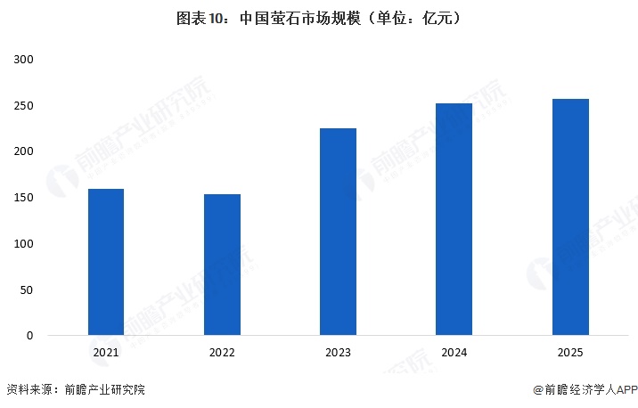 图表10：中国萤石市场规模（单位：亿元）