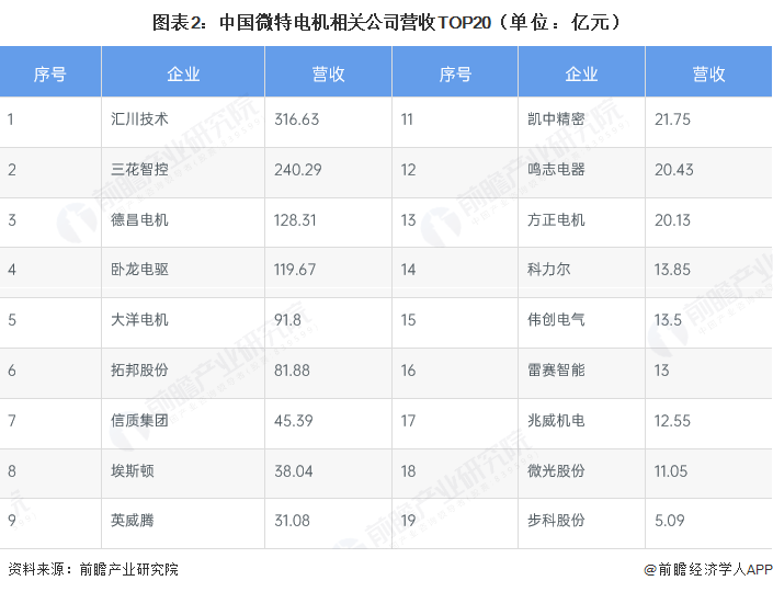 图表2:中国微特电机相关公司营收TOP20(单位:亿元)