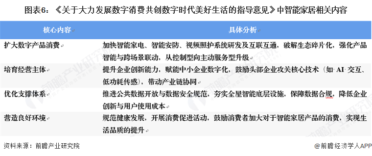 图表6：《关于大力发展数字消费共创数字时代美好生活的指导意见》中智能家居相关内容