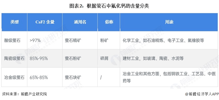 图表2：根据萤石中氟化钙的含量分类