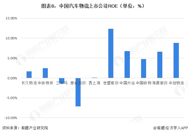 图表6：中国汽车物流上市公司ROE（单位：%）