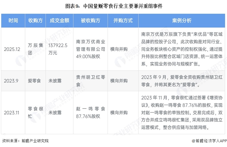 图表9:中国量贩零食行业主要兼并重组事件