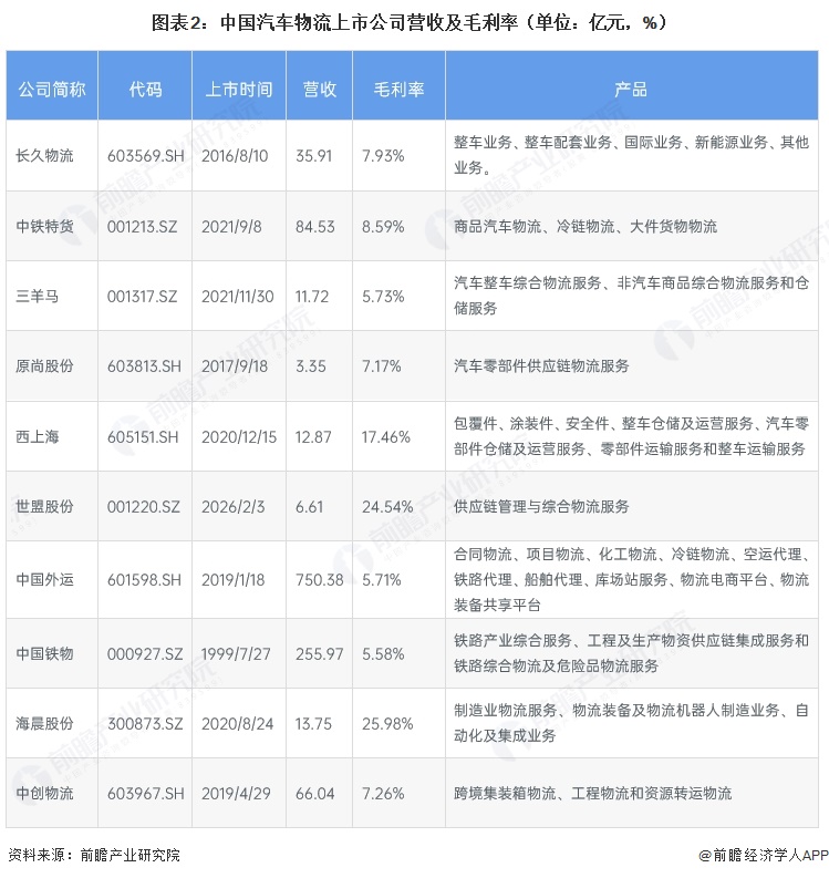 图表2：中国汽车物流上市公司营收及毛利率（单位：亿元，%）