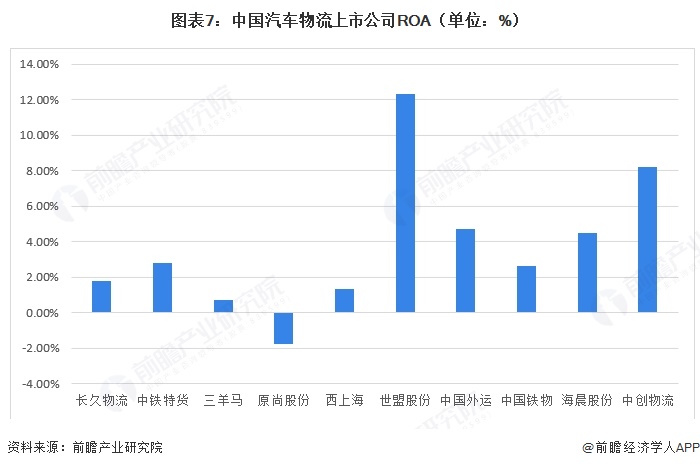 图表7：中国汽车物流上市公司ROA（单位：%）