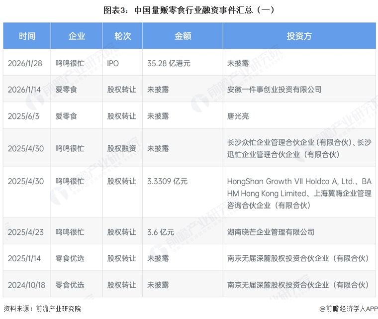 图表3:中国量贩零食行业融资事件汇总(一)