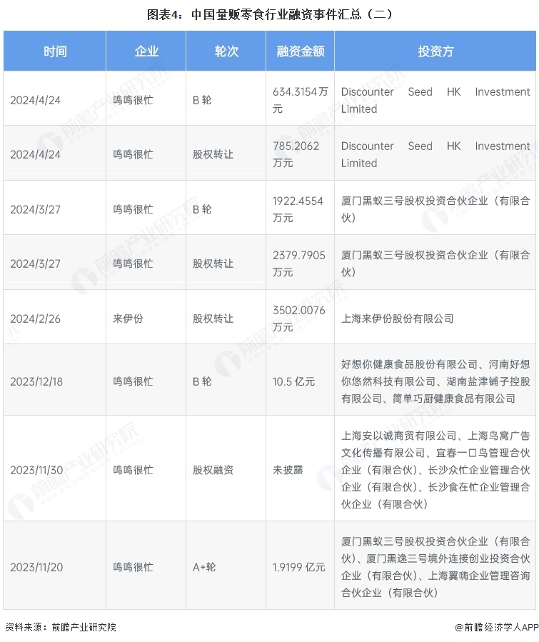 图表4:中国量贩零食行业融资事件汇总(二)