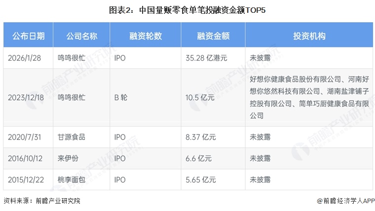 图表2:中国量贩零食单笔投融资金额TOP5