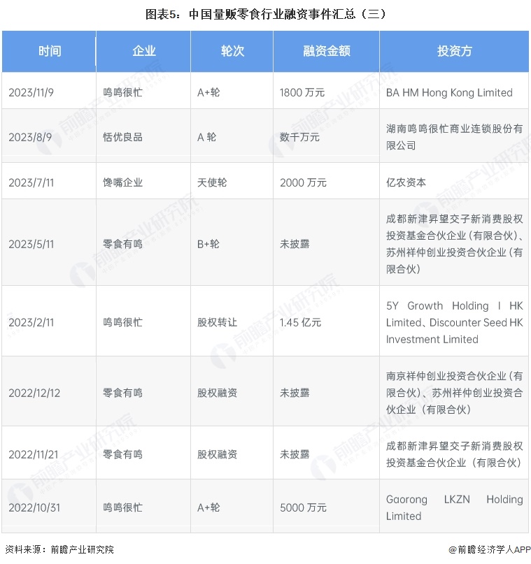 图表5:中国量贩零食行业融资事件汇总(三)