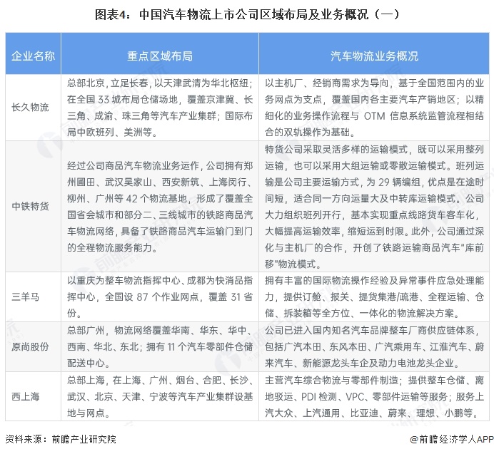 图表4：中国汽车物流上市公司区域布局及业务概况（一） 