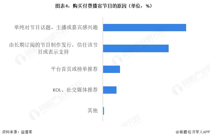 图表4：购买付费播客节目的原因（单位：%）
