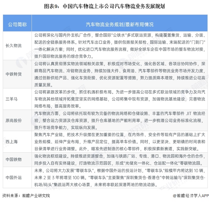图表9：中国汽车物流上市公司汽车物流业务发展规划