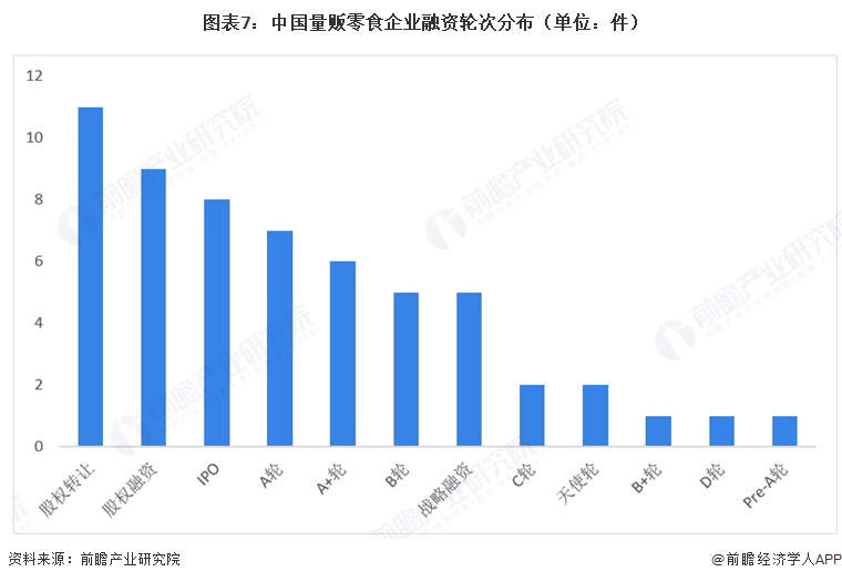图表7:中国量贩零食企业融资轮次分布(单位:件)