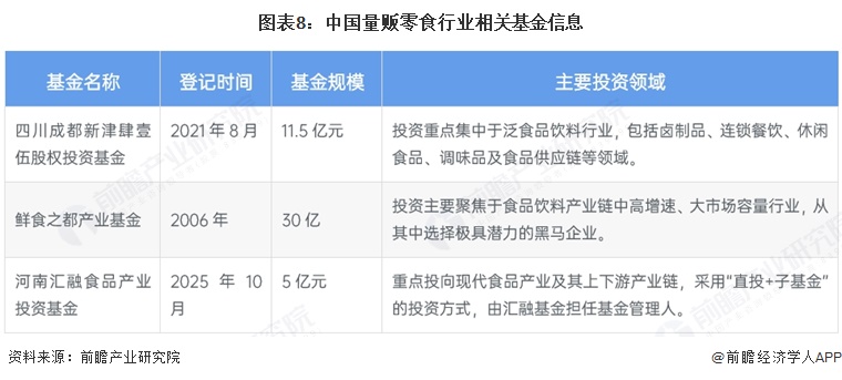 图表8:中国量贩零食行业相关基金信息