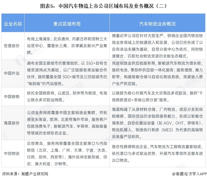 图表5：中国汽车物流上市公司区域布局及业务概况（二）
