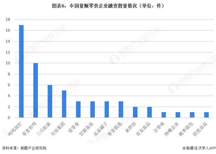 图表6:中国量贩零食企业融资数量情况(单位:件)