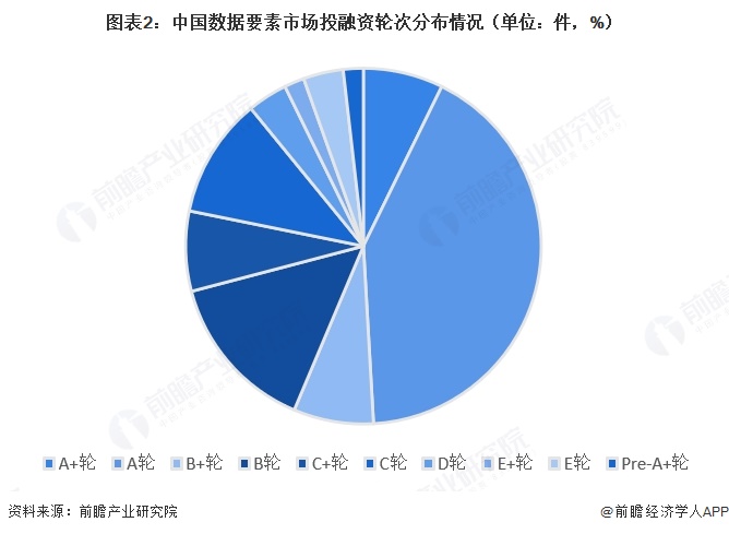 图表2:中国数据要素市场投融资轮次分布情况(单位:件,%)
