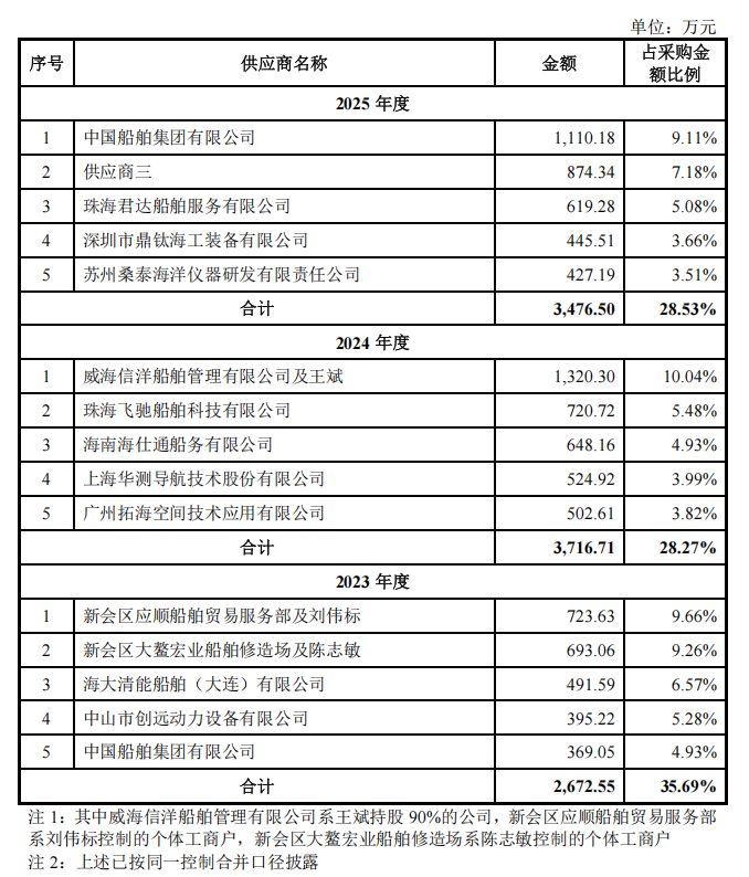珠海,跑出无人艇第一股!