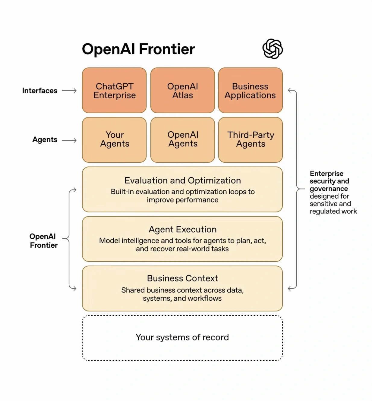 惠普与 OpenAI 达成战略合作,全面部署 AI 智能体平台 Frontier 加速企业转型