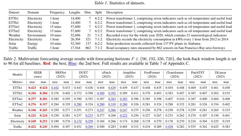 ICML2026 |SEER:自动增强+替换Patch,同时搞定噪声、异常、缺失、分布偏移的新SOTA模型!