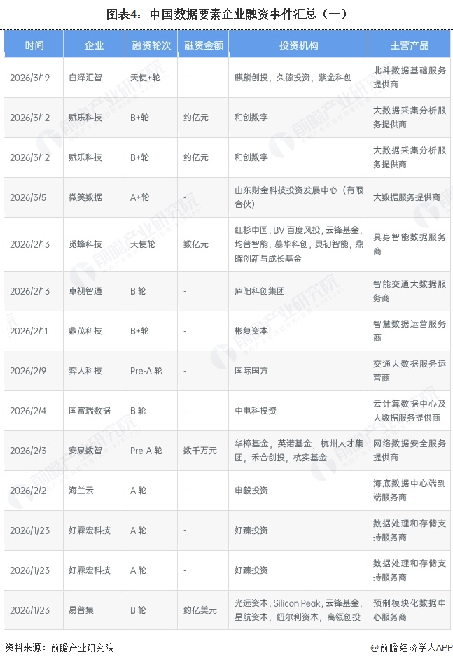 图表4:中国数据要素企业融资事件汇总(一)