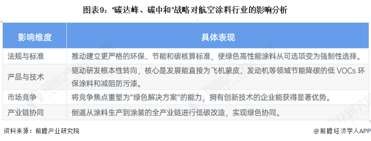 图表9：“碳达峰、碳中和”战略对航空涂料行业的影响分析