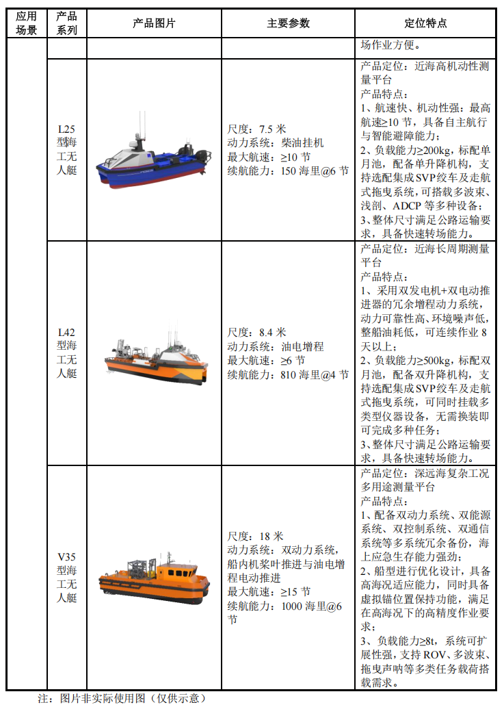 珠海,跑出无人艇第一股!