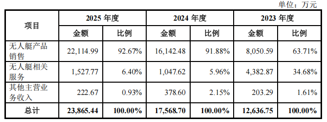 珠海,跑出无人艇第一股!