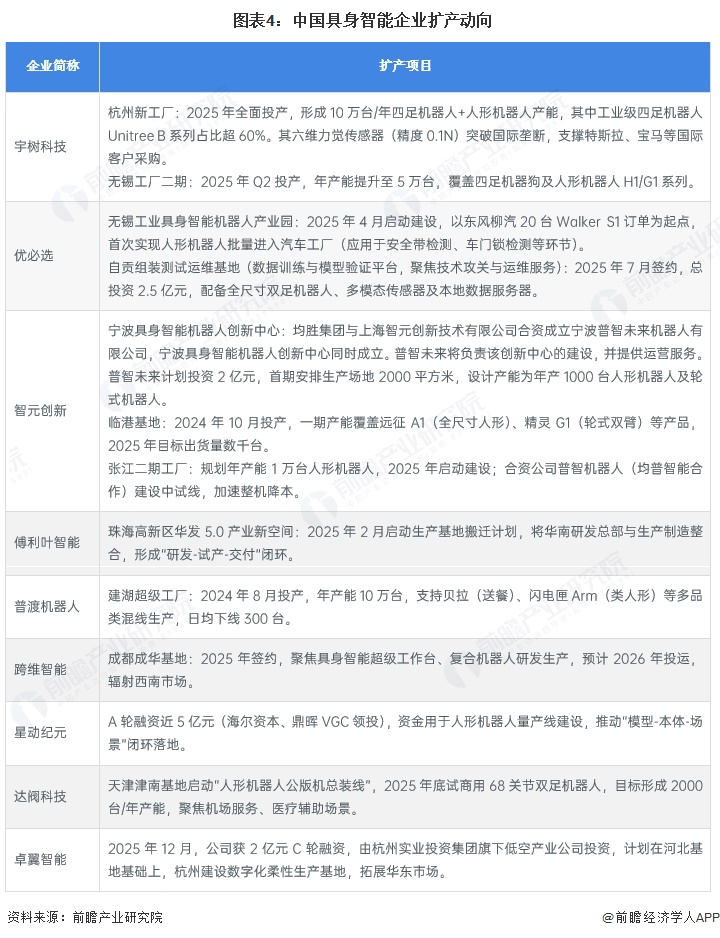  图表4：中国具身智能企业扩产动向