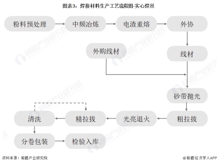 图表3：焊接材料生产工艺流程图-实心焊丝