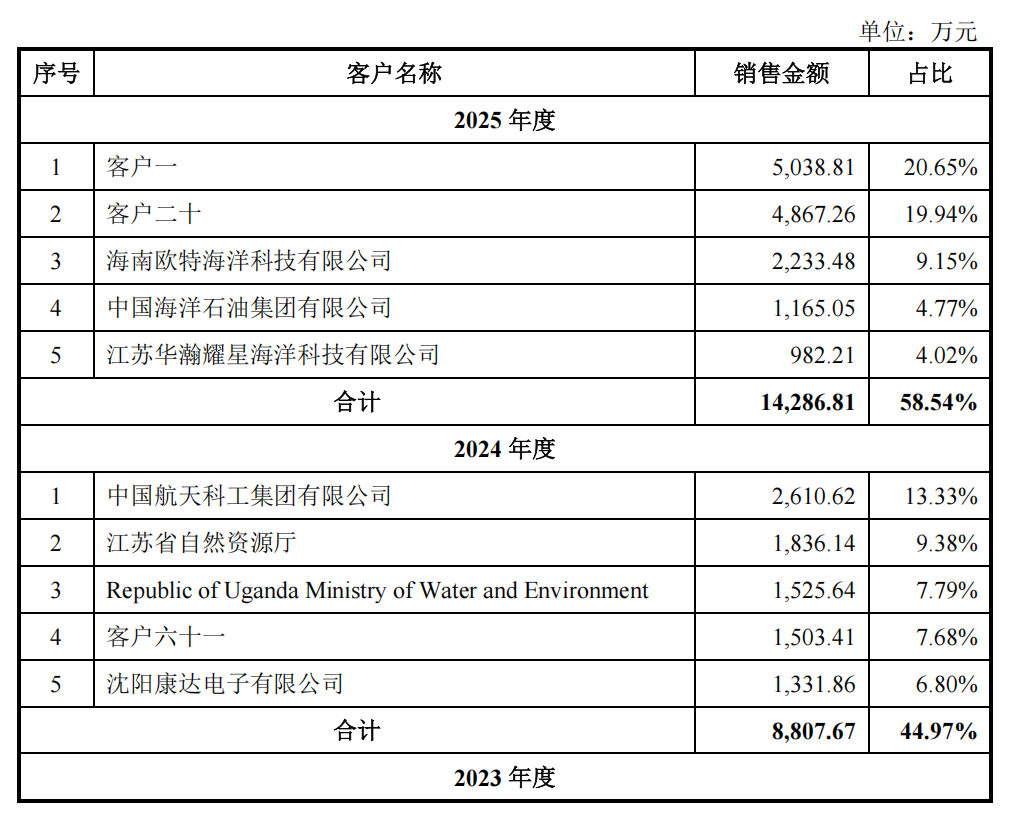 珠海,跑出无人艇第一股!