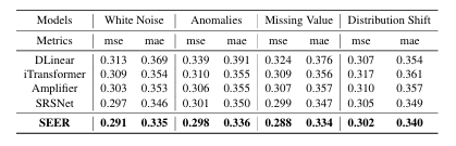 ICML2026 |SEER:自动增强+替换Patch,同时搞定噪声、异常、缺失、分布偏移的新SOTA模型!