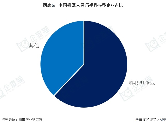 图表5:中国机器人灵巧手科技型企业占比
