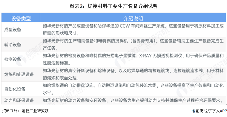图表2：焊接材料主要生产设备介绍说明