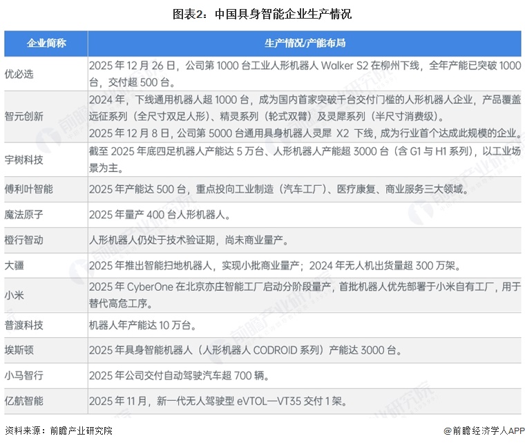 图表2：中国具身智能企业生产情况
