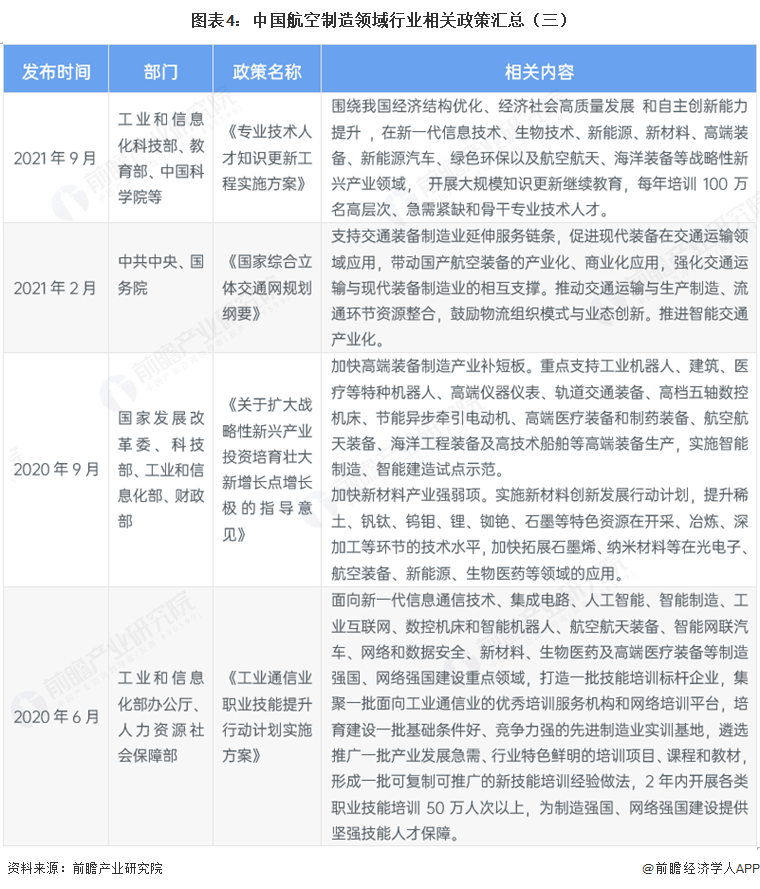图表4：中国航空制造领域行业相关政策汇总（三）