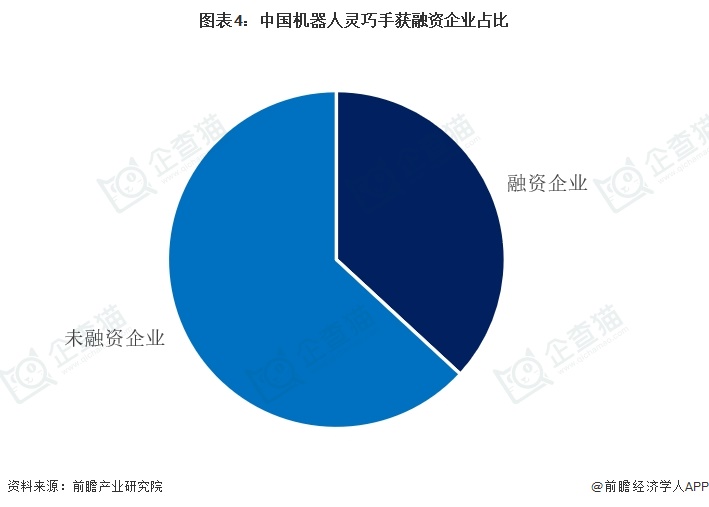 图表4:中国机器人灵巧手获融资企业占比